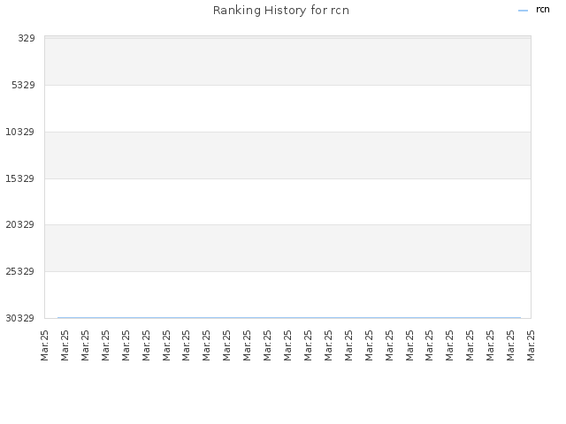 Ranking History for rcn