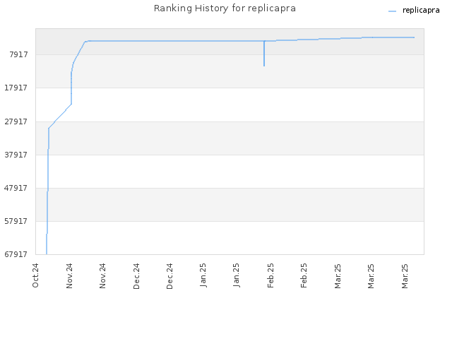 Ranking History for replicapra