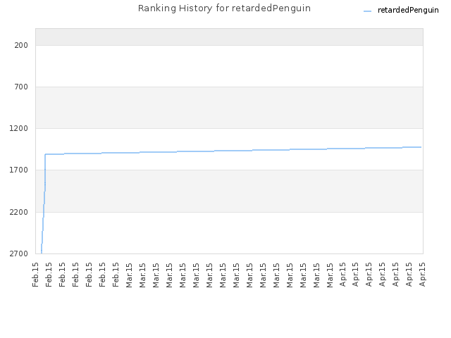 Ranking History for retardedPenguin