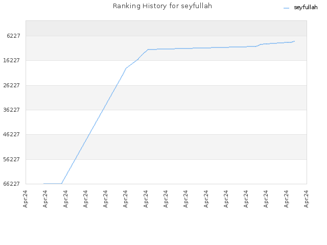 Ranking History for seyfullah