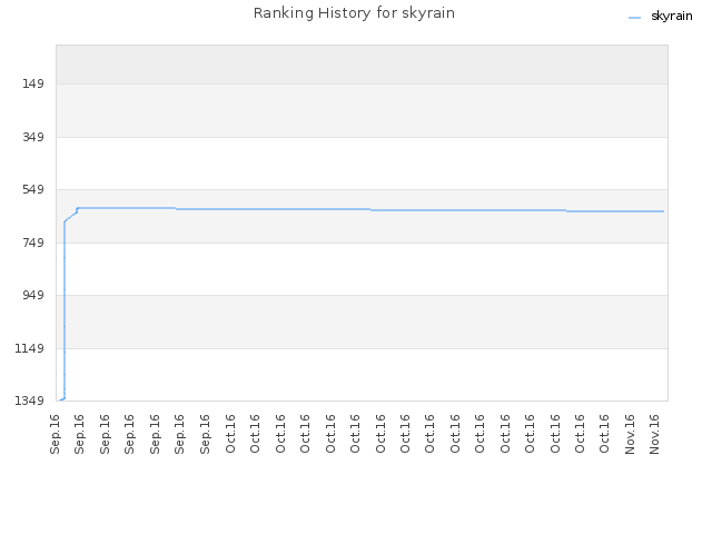 Ranking History for skyrain
