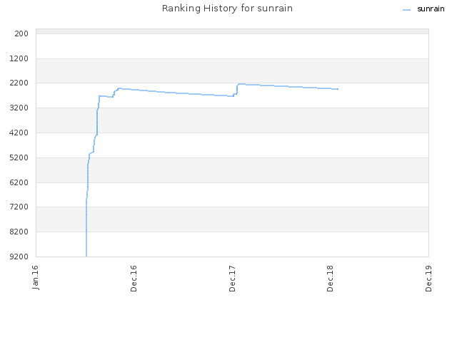 Ranking History for sunrain