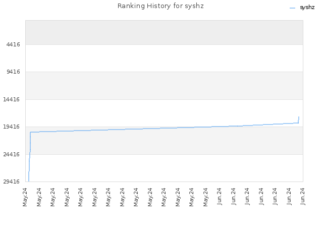 Ranking History for syshz