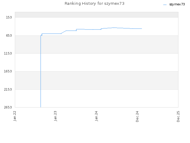 Ranking History for szymex73
