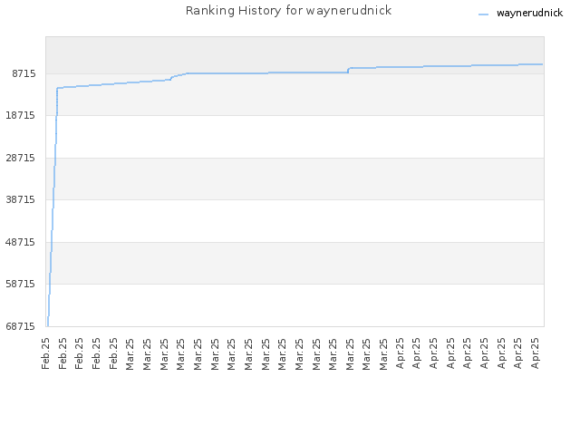 Ranking History for waynerudnick