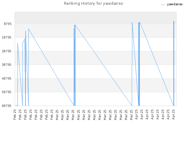 Ranking History for yawdanso