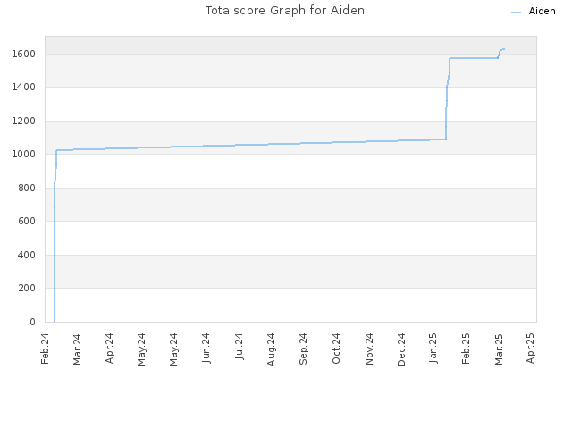 Totalscore Graph for Aiden