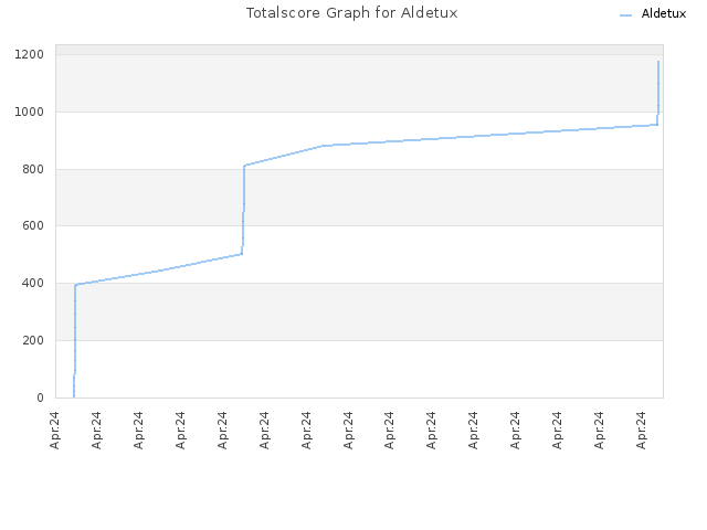 Totalscore Graph for Aldetux