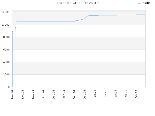 Totalscore Graph for Austin