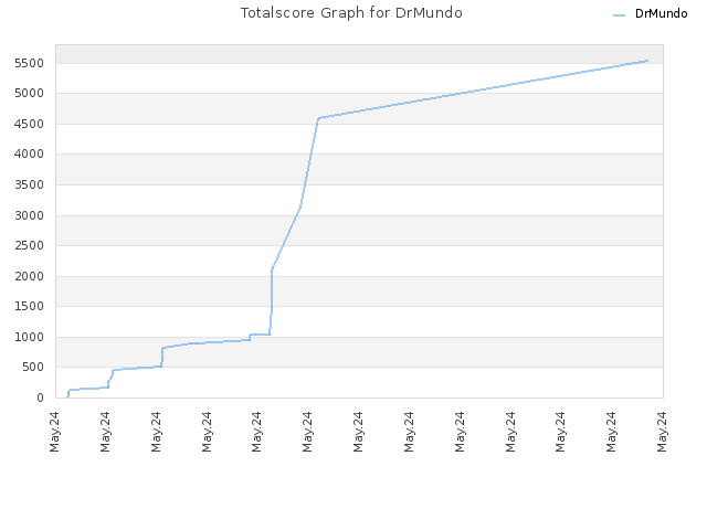 Totalscore Graph for DrMundo