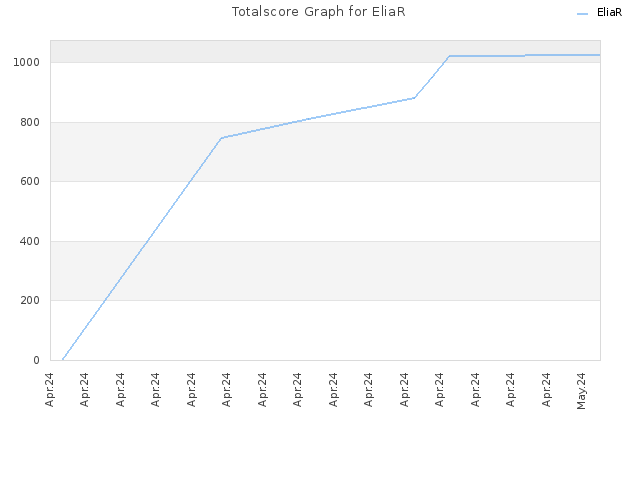 Totalscore Graph for EliaR