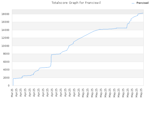 Totalscore Graph for Franciswil