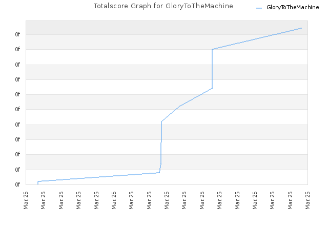 Totalscore Graph for GloryToTheMachine