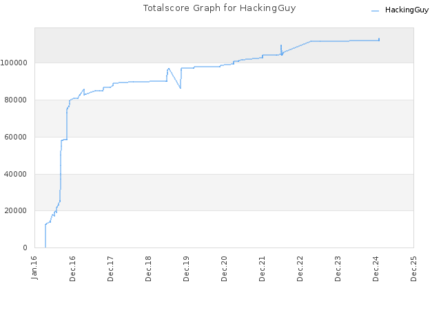 Totalscore Graph for HackingGuy