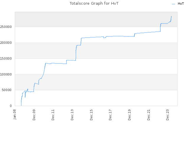 Totalscore Graph for HvT