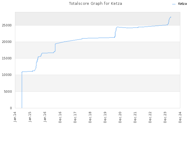 Totalscore Graph for Ketza