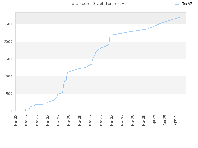 Totalscore Graph for TestAZ