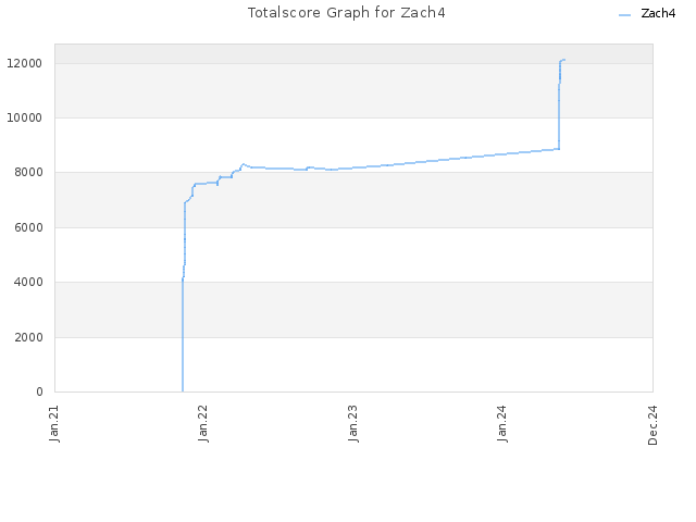 Totalscore Graph for Zach4