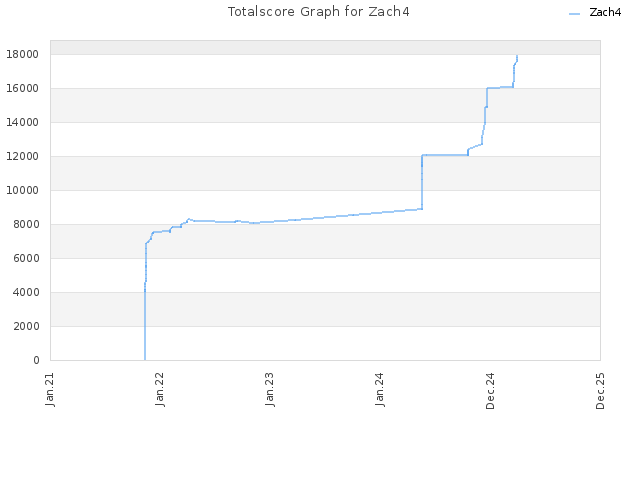 Totalscore Graph for Zach4