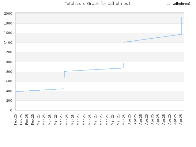 Totalscore Graph for adholmes1