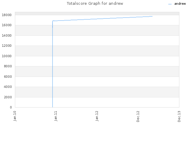 Totalscore Graph for andrew