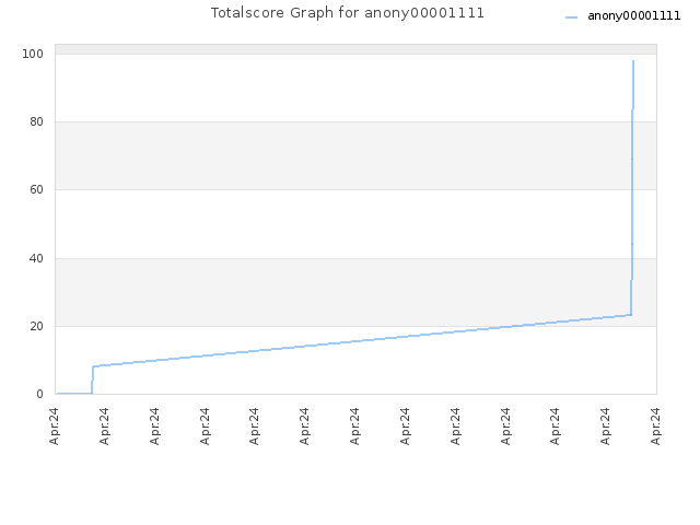 Totalscore Graph for anony00001111