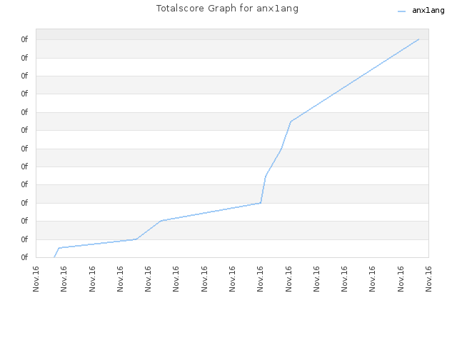 Totalscore Graph for anx1ang