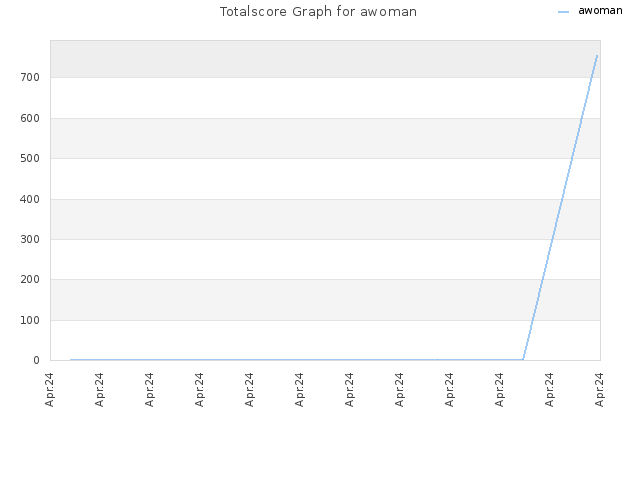 Totalscore Graph for awoman