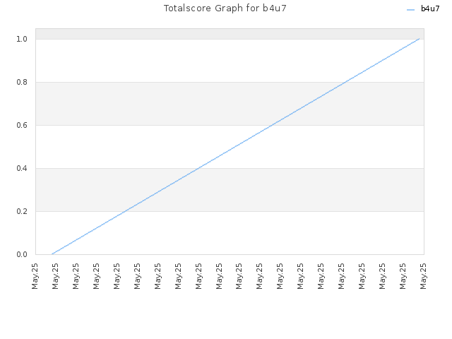 Totalscore Graph for b4u7