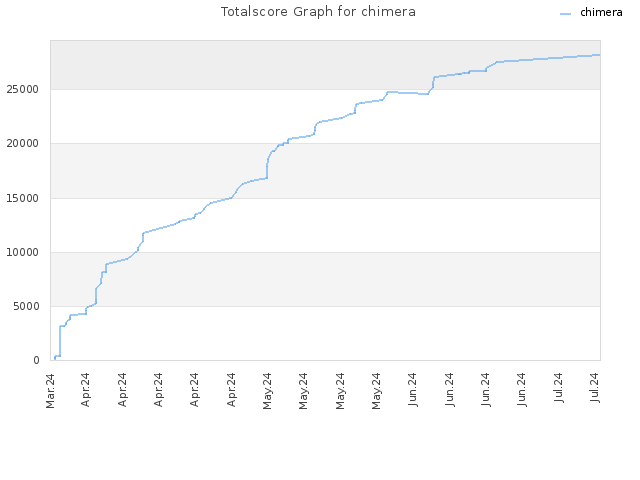 Totalscore Graph for chimera