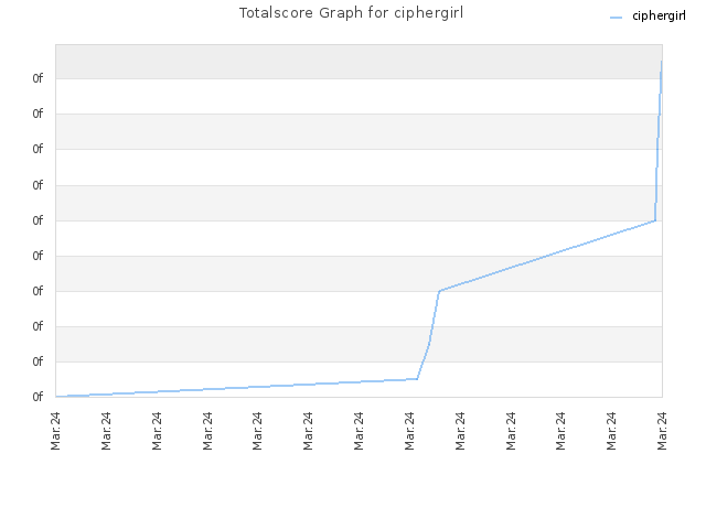 Totalscore Graph for ciphergirl