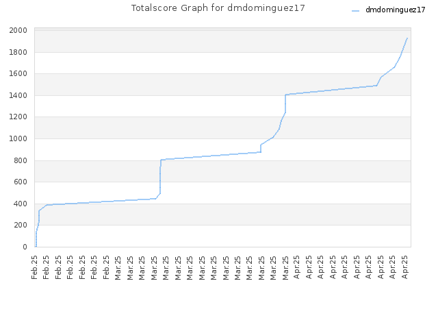 Totalscore Graph for dmdominguez17