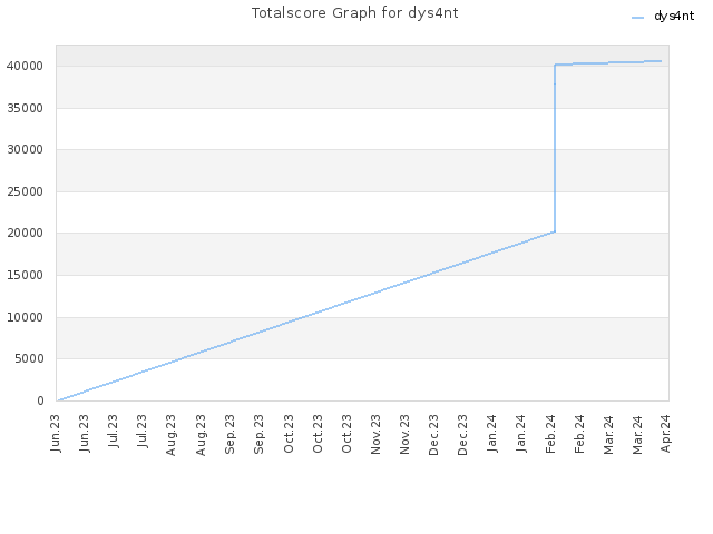 Totalscore Graph for dys4nt