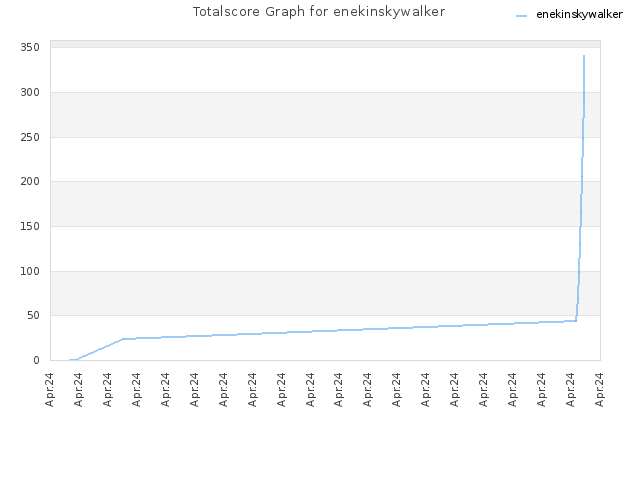 Totalscore Graph for enekinskywalker