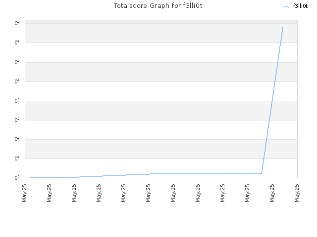 Totalscore Graph for f3lli0t