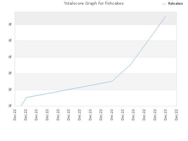 Totalscore Graph for fishcakes