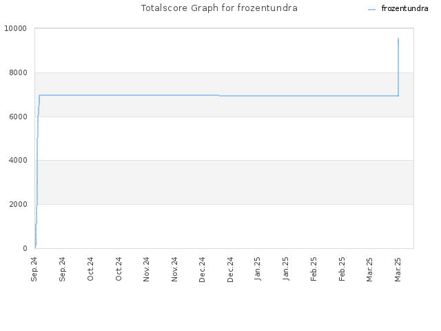 Totalscore Graph for frozentundra