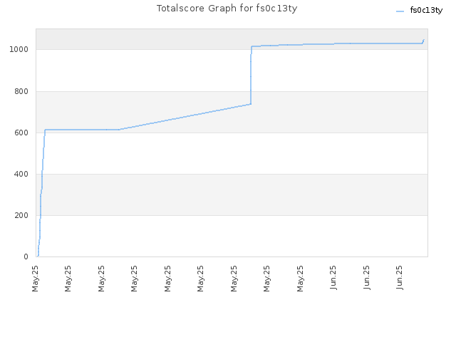 Totalscore Graph for fs0c13ty