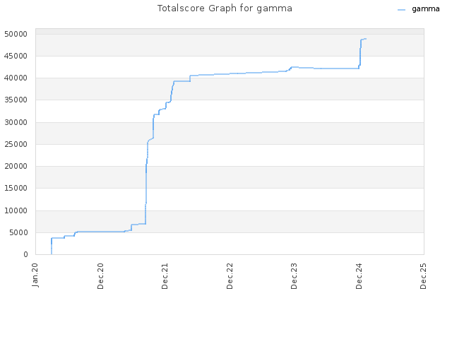 Totalscore Graph for gamma