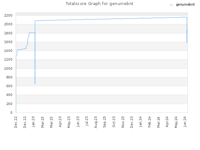 Totalscore Graph for genuinebnt
