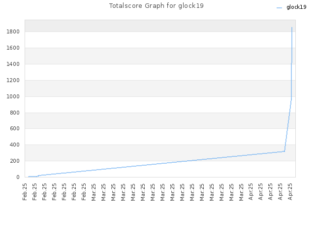 Totalscore Graph for glock19