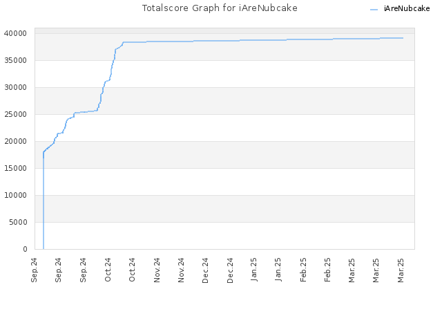 Totalscore Graph for iAreNubcake