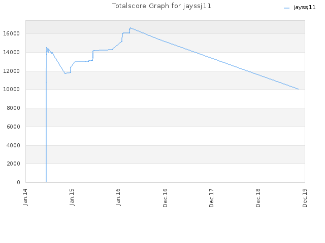Totalscore Graph for jayssj11