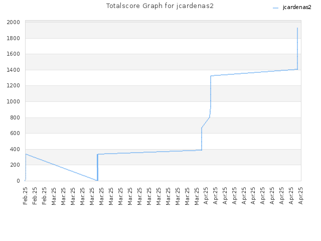 Totalscore Graph for jcardenas2