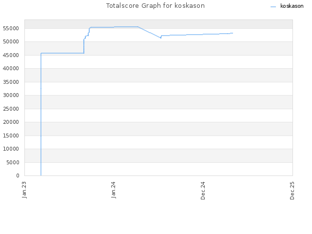 Totalscore Graph for koskason