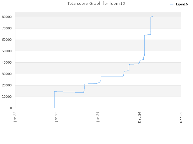 Totalscore Graph for lupin16