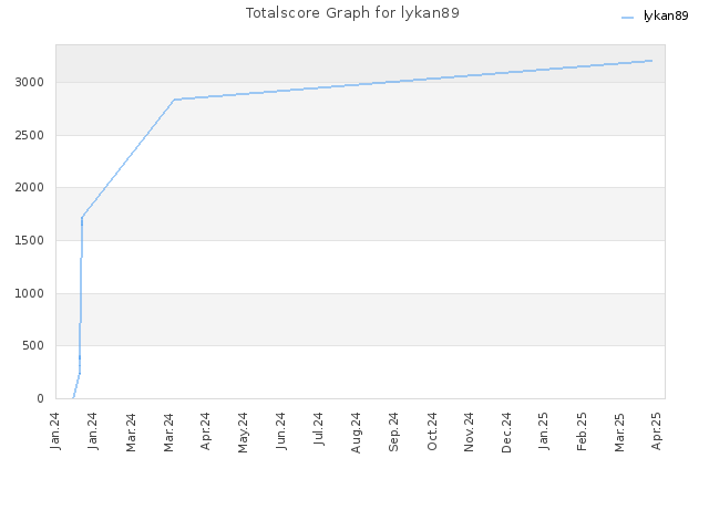 Totalscore Graph for lykan89