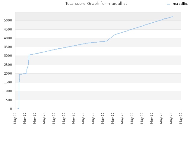 Totalscore Graph for maicallist
