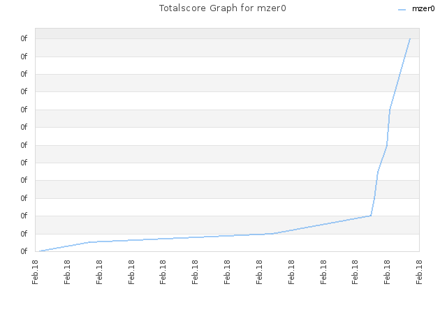 Totalscore Graph for mzer0