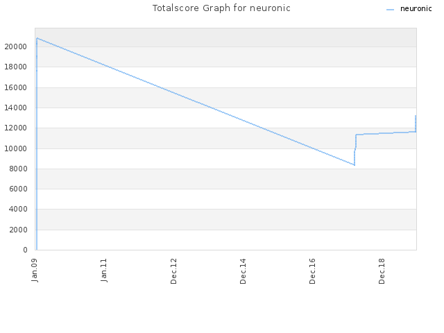 Totalscore Graph for neuronic